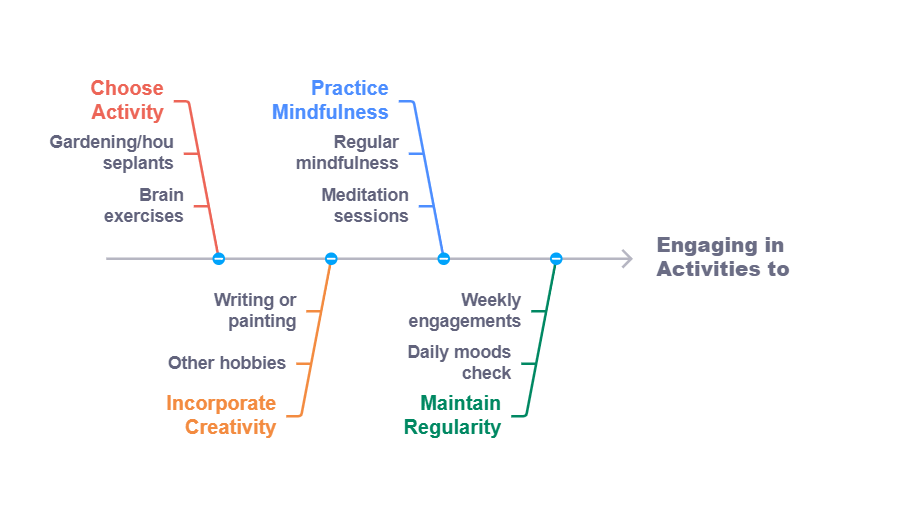 how mindfullness connects body and helps retain youngness diagram