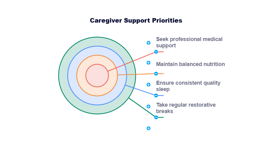 caregiver support priorities